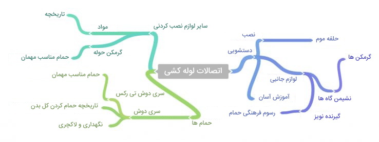 کلمات کلیدی